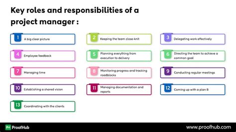 tpb key roles and responsibilities